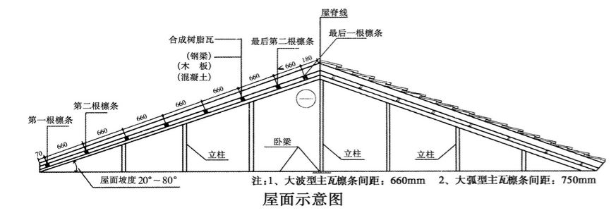 合成树脂瓦安装的坡度是多(duō)少？